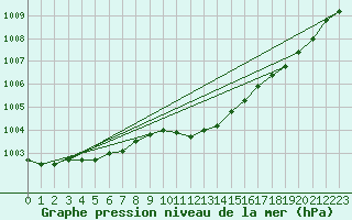 Courbe de la pression atmosphrique pour Poysdorf