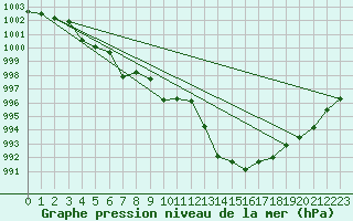 Courbe de la pression atmosphrique pour Millau - Soulobres (12)