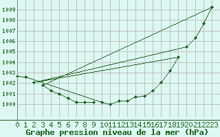 Courbe de la pression atmosphrique pour Munte (Be)