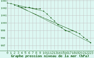 Courbe de la pression atmosphrique pour Kjeller Ap