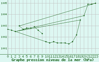 Courbe de la pression atmosphrique pour Krakenes