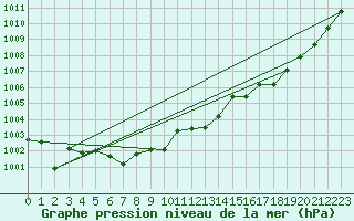 Courbe de la pression atmosphrique pour Bad Hersfeld