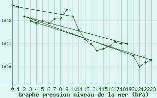 Courbe de la pression atmosphrique pour Eger