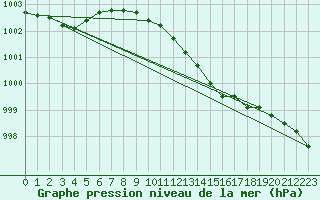 Courbe de la pression atmosphrique pour Doberlug-Kirchhain