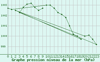 Courbe de la pression atmosphrique pour Lanvoc (29)