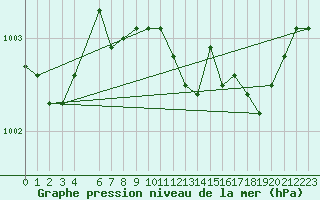 Courbe de la pression atmosphrique pour Retie (Be)