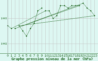 Courbe de la pression atmosphrique pour Rantasalmi Rukkasluoto