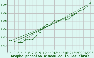 Courbe de la pression atmosphrique pour Nikkaluokta