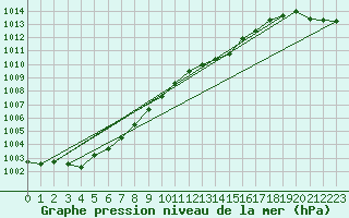 Courbe de la pression atmosphrique pour Brize Norton