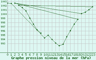 Courbe de la pression atmosphrique pour Romorantin (41)