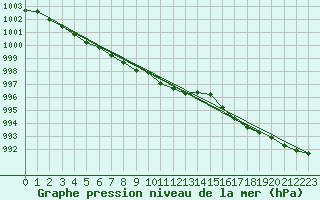 Courbe de la pression atmosphrique pour Inari Rajajooseppi