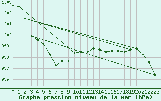 Courbe de la pression atmosphrique pour Sennybridge