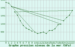 Courbe de la pression atmosphrique pour Inari Angeli