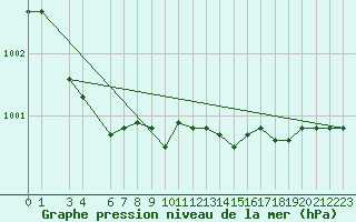 Courbe de la pression atmosphrique pour Vardo