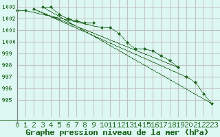 Courbe de la pression atmosphrique pour Kleine-Brogel (Be)