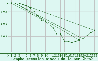 Courbe de la pression atmosphrique pour Koksijde (Be)