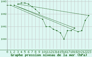 Courbe de la pression atmosphrique pour Kajaani Petaisenniska