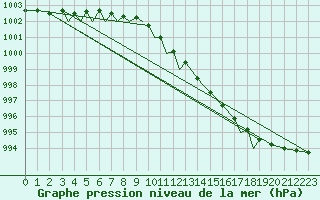 Courbe de la pression atmosphrique pour Sandnessjoen / Stokka