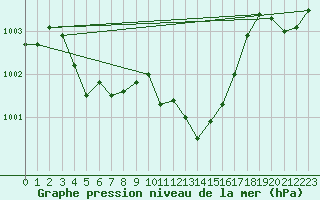 Courbe de la pression atmosphrique pour Saint-Nazaire-d
