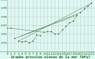 Courbe de la pression atmosphrique pour Aarhus Syd