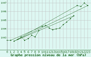 Courbe de la pression atmosphrique pour Gap-Sud (05)