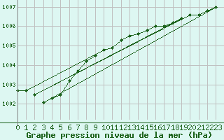 Courbe de la pression atmosphrique pour Vaeroy Heliport