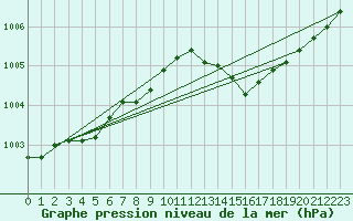 Courbe de la pression atmosphrique pour Ouessant (29)