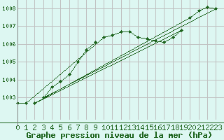 Courbe de la pression atmosphrique pour Siofok