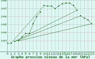 Courbe de la pression atmosphrique pour Waibstadt