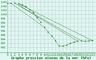 Courbe de la pression atmosphrique pour Pietarsaari Kallan