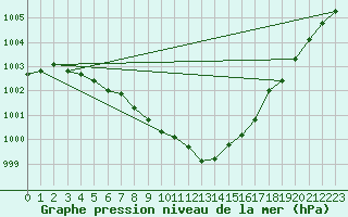 Courbe de la pression atmosphrique pour Waldmunchen