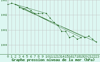 Courbe de la pression atmosphrique pour Hald V