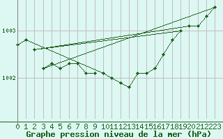 Courbe de la pression atmosphrique pour Hemling