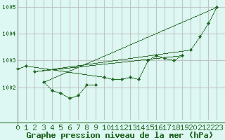 Courbe de la pression atmosphrique pour Ploudalmezeau (29)