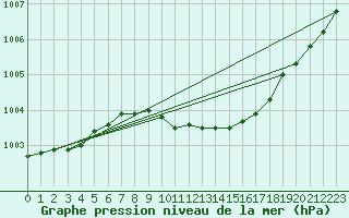 Courbe de la pression atmosphrique pour Kjeller Ap