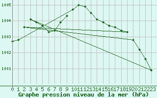 Courbe de la pression atmosphrique pour Bremerhaven