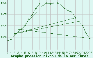 Courbe de la pression atmosphrique pour Albemarle