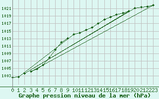 Courbe de la pression atmosphrique pour Swinoujscie