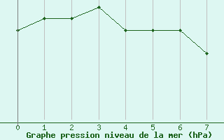 Courbe de la pression atmosphrique pour Kvikkjokk Arrenjarka A