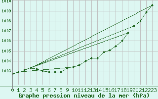 Courbe de la pression atmosphrique pour Almondbury (UK)