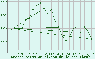 Courbe de la pression atmosphrique pour Wdenswil