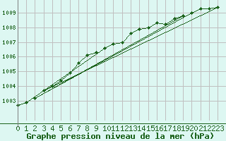 Courbe de la pression atmosphrique pour Hyvinkaa Mutila