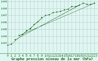 Courbe de la pression atmosphrique pour Alajarvi Moksy
