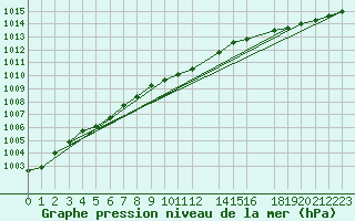 Courbe de la pression atmosphrique pour Grahuken