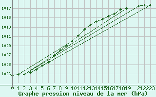 Courbe de la pression atmosphrique pour Nyrud