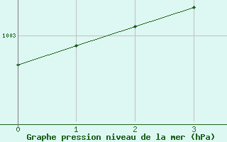 Courbe de la pression atmosphrique pour Kallbadagrund