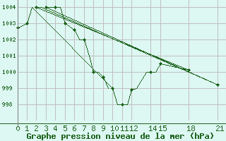 Courbe de la pression atmosphrique pour Agartala