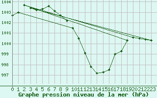 Courbe de la pression atmosphrique pour Wynau