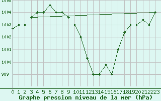 Courbe de la pression atmosphrique pour Aqaba Airport