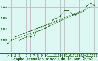 Courbe de la pression atmosphrique pour Solenzara - Base arienne (2B)